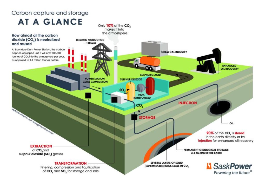 A depiction of how carbon capture and storage is simply used to boost oil production.